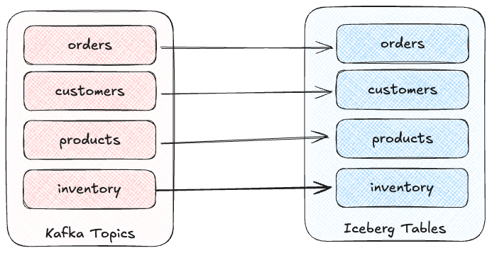 different topics.excalidraw
