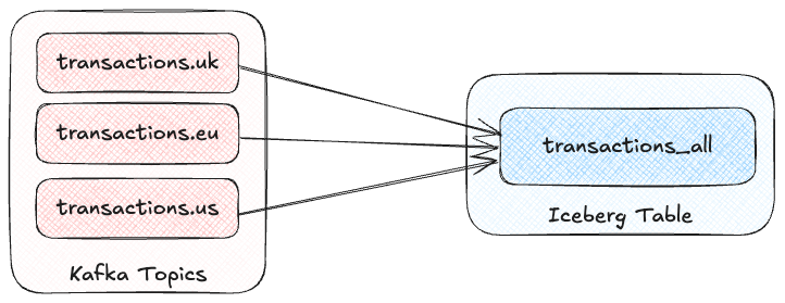 same topics.excalidraw