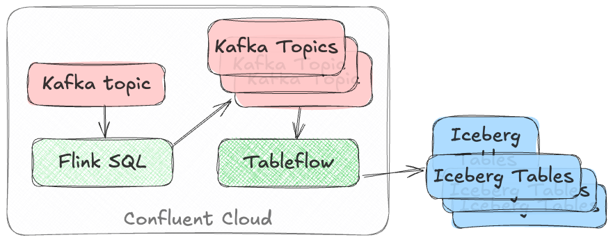 tf flink fan out.excalidraw