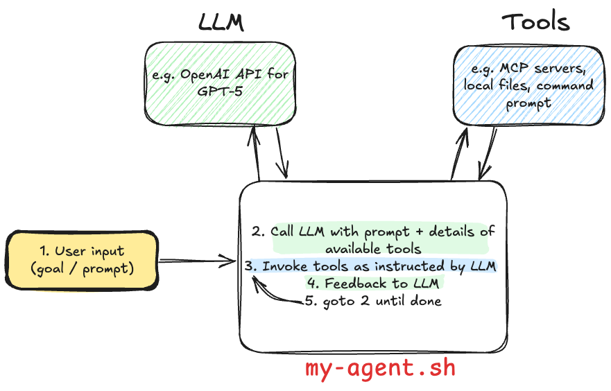 A flowchart showing an AI agent workflow. User input flows to a central process that loops between calling an LLM (like GPT-5) and invoking tools (like servers