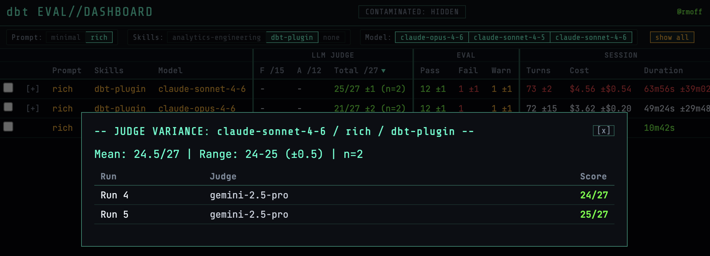 Terminal-style dashboard titled "dbt EVAL//DASHBOARD" showing evaluation results for Claude models across different prompts and skills. A popup displays judge variance for one configuration judged by gemini-2.5-pro. The table includes columns for LLM judge scores
