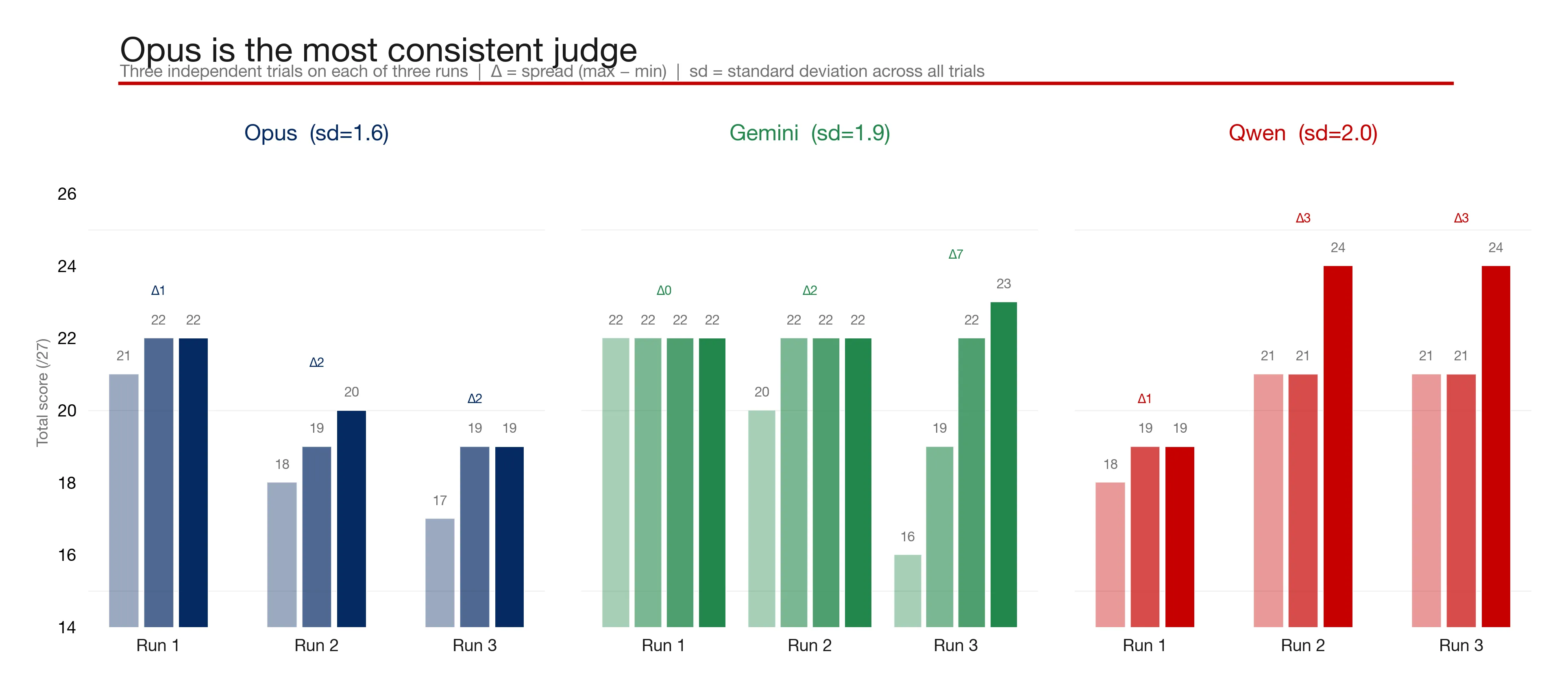 judge comparison consistency