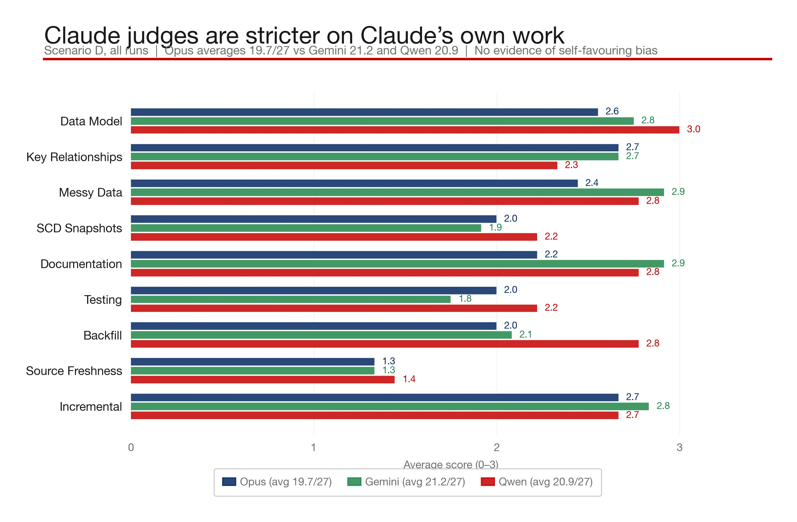 judge comparison self eval
